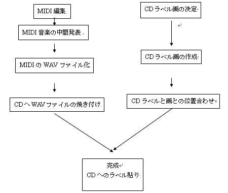 音楽 人気 計画 cd