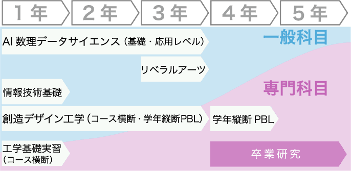 カリキュラム